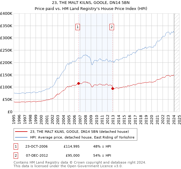 23, THE MALT KILNS, GOOLE, DN14 5BN: Price paid vs HM Land Registry's House Price Index