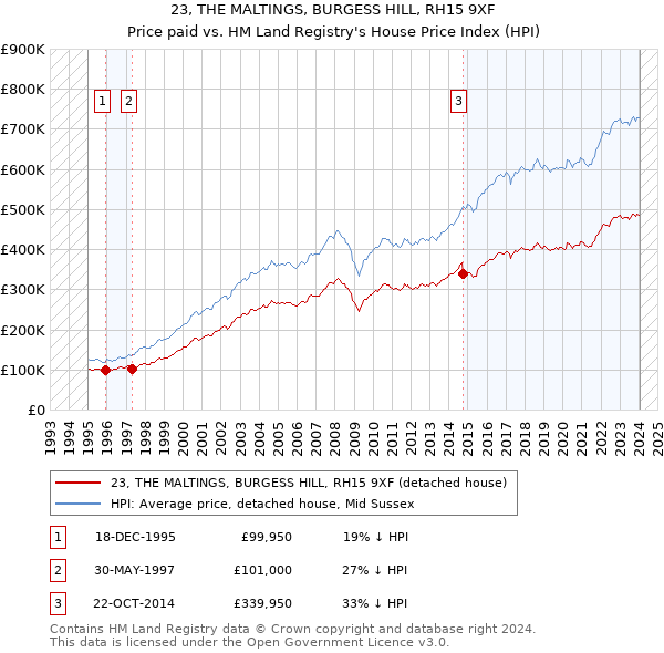 23, THE MALTINGS, BURGESS HILL, RH15 9XF: Price paid vs HM Land Registry's House Price Index
