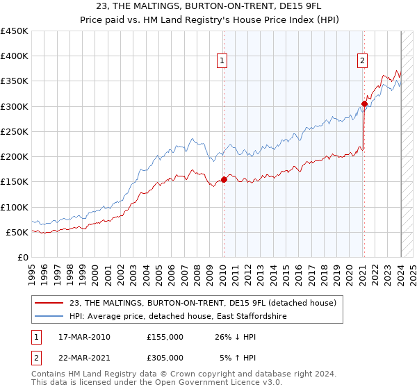 23, THE MALTINGS, BURTON-ON-TRENT, DE15 9FL: Price paid vs HM Land Registry's House Price Index