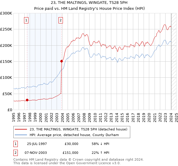 23, THE MALTINGS, WINGATE, TS28 5PH: Price paid vs HM Land Registry's House Price Index