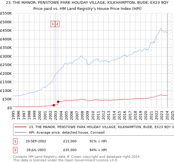 23, THE MANOR, PENSTOWE PARK HOLIDAY VILLAGE, KILKHAMPTON, BUDE, EX23 9QY: Price paid vs HM Land Registry's House Price Index