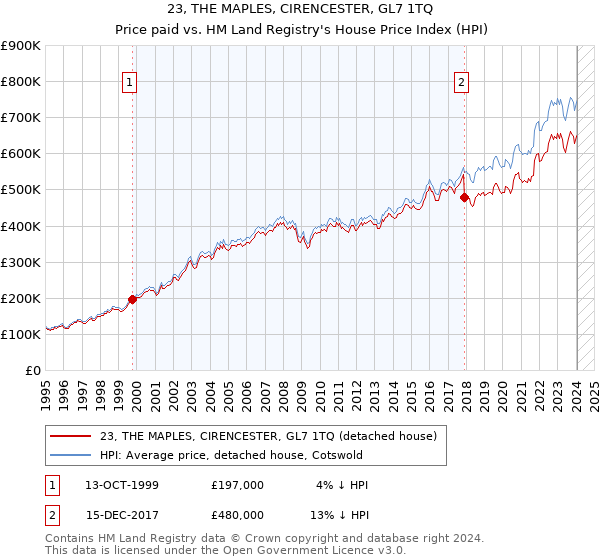 23, THE MAPLES, CIRENCESTER, GL7 1TQ: Price paid vs HM Land Registry's House Price Index
