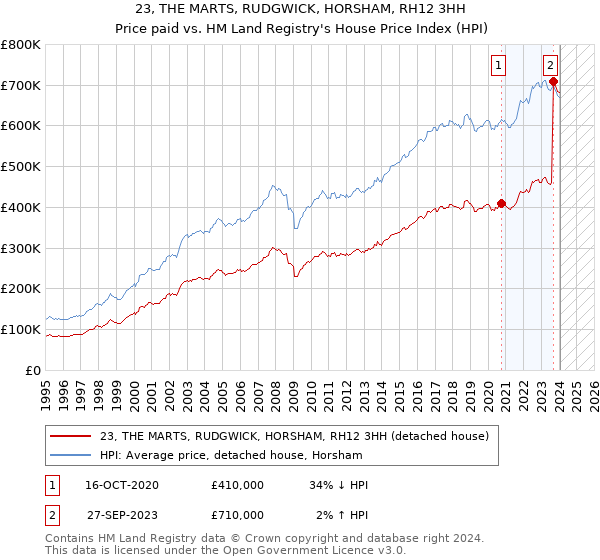 23, THE MARTS, RUDGWICK, HORSHAM, RH12 3HH: Price paid vs HM Land Registry's House Price Index