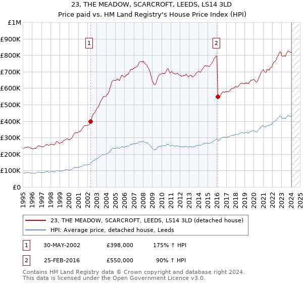 23, THE MEADOW, SCARCROFT, LEEDS, LS14 3LD: Price paid vs HM Land Registry's House Price Index