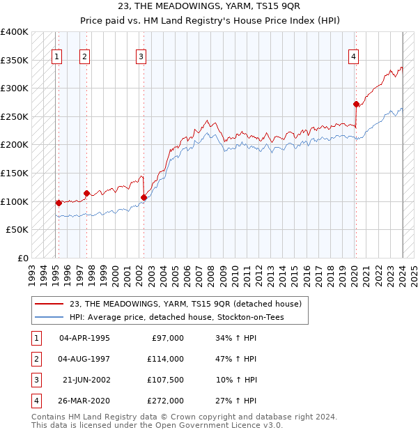 23, THE MEADOWINGS, YARM, TS15 9QR: Price paid vs HM Land Registry's House Price Index