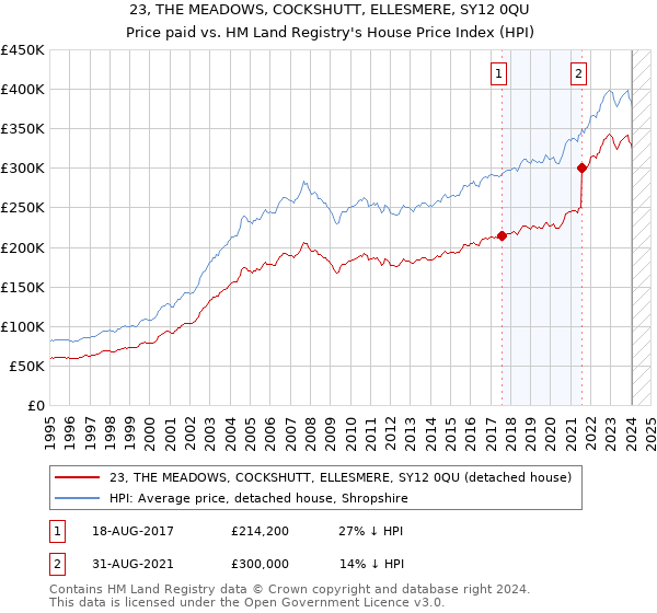 23, THE MEADOWS, COCKSHUTT, ELLESMERE, SY12 0QU: Price paid vs HM Land Registry's House Price Index