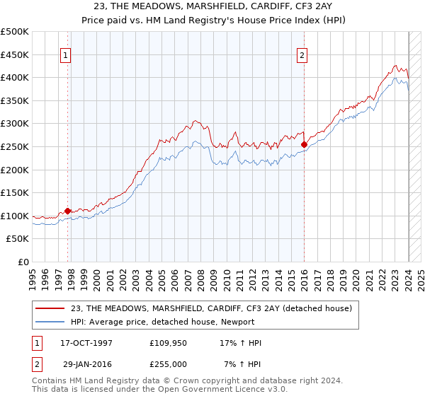 23, THE MEADOWS, MARSHFIELD, CARDIFF, CF3 2AY: Price paid vs HM Land Registry's House Price Index