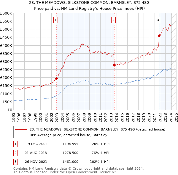 23, THE MEADOWS, SILKSTONE COMMON, BARNSLEY, S75 4SG: Price paid vs HM Land Registry's House Price Index