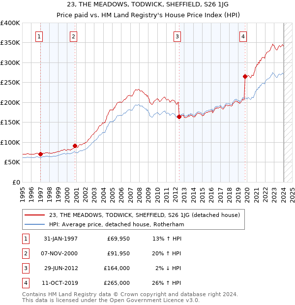23, THE MEADOWS, TODWICK, SHEFFIELD, S26 1JG: Price paid vs HM Land Registry's House Price Index