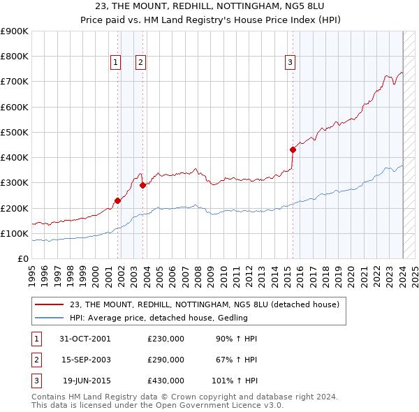 23, THE MOUNT, REDHILL, NOTTINGHAM, NG5 8LU: Price paid vs HM Land Registry's House Price Index