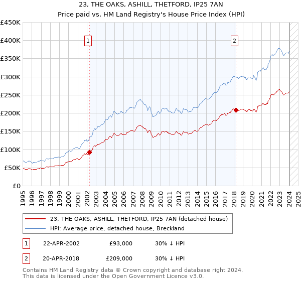 23, THE OAKS, ASHILL, THETFORD, IP25 7AN: Price paid vs HM Land Registry's House Price Index