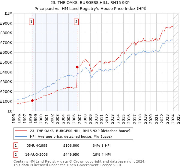23, THE OAKS, BURGESS HILL, RH15 9XP: Price paid vs HM Land Registry's House Price Index