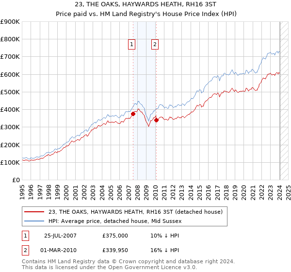 23, THE OAKS, HAYWARDS HEATH, RH16 3ST: Price paid vs HM Land Registry's House Price Index