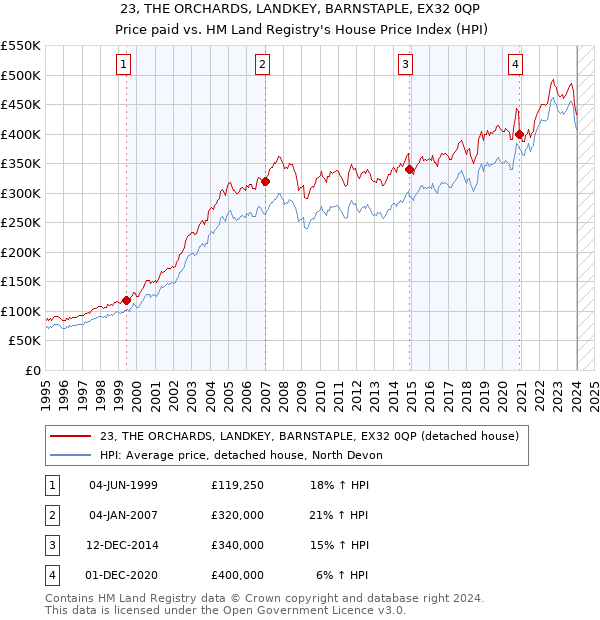 23, THE ORCHARDS, LANDKEY, BARNSTAPLE, EX32 0QP: Price paid vs HM Land Registry's House Price Index