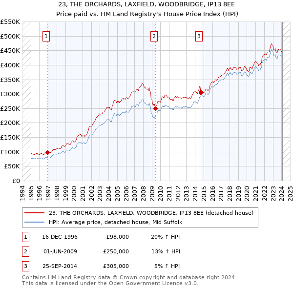 23, THE ORCHARDS, LAXFIELD, WOODBRIDGE, IP13 8EE: Price paid vs HM Land Registry's House Price Index