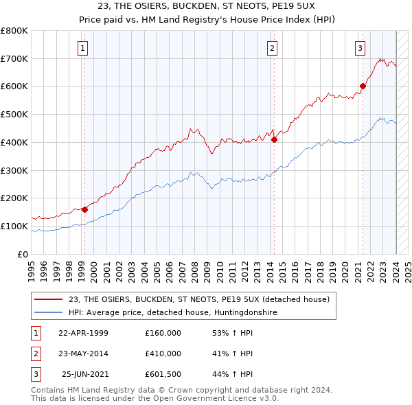 23, THE OSIERS, BUCKDEN, ST NEOTS, PE19 5UX: Price paid vs HM Land Registry's House Price Index