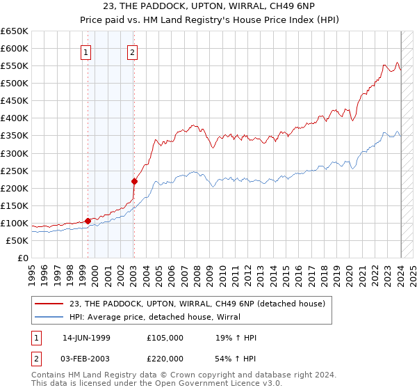 23, THE PADDOCK, UPTON, WIRRAL, CH49 6NP: Price paid vs HM Land Registry's House Price Index