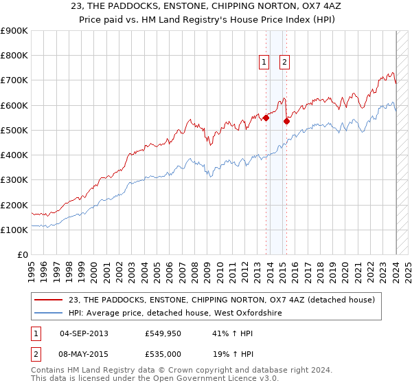 23, THE PADDOCKS, ENSTONE, CHIPPING NORTON, OX7 4AZ: Price paid vs HM Land Registry's House Price Index