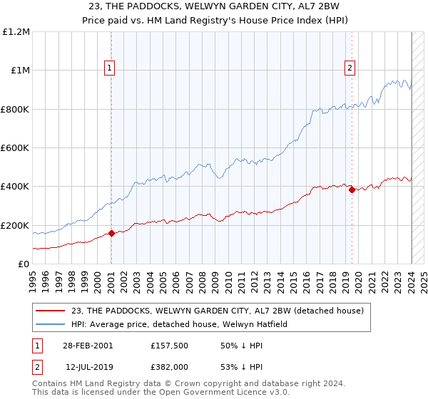 23, THE PADDOCKS, WELWYN GARDEN CITY, AL7 2BW: Price paid vs HM Land Registry's House Price Index