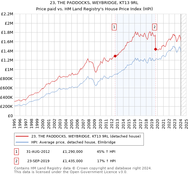 23, THE PADDOCKS, WEYBRIDGE, KT13 9RL: Price paid vs HM Land Registry's House Price Index