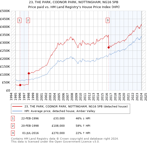 23, THE PARK, CODNOR PARK, NOTTINGHAM, NG16 5PB: Price paid vs HM Land Registry's House Price Index