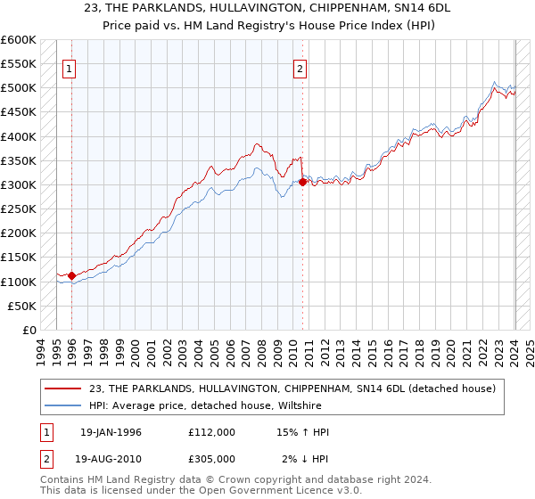 23, THE PARKLANDS, HULLAVINGTON, CHIPPENHAM, SN14 6DL: Price paid vs HM Land Registry's House Price Index