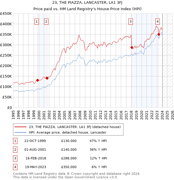23, THE PIAZZA, LANCASTER, LA1 3FJ: Price paid vs HM Land Registry's House Price Index
