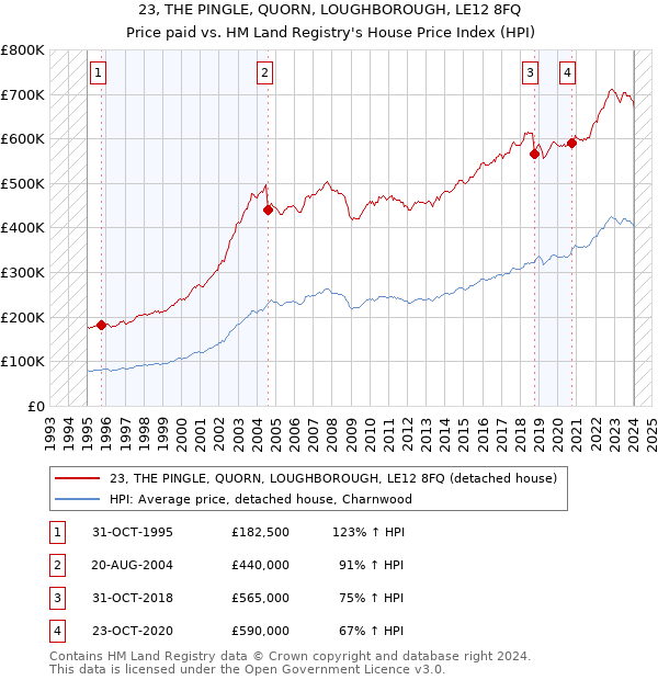 23, THE PINGLE, QUORN, LOUGHBOROUGH, LE12 8FQ: Price paid vs HM Land Registry's House Price Index