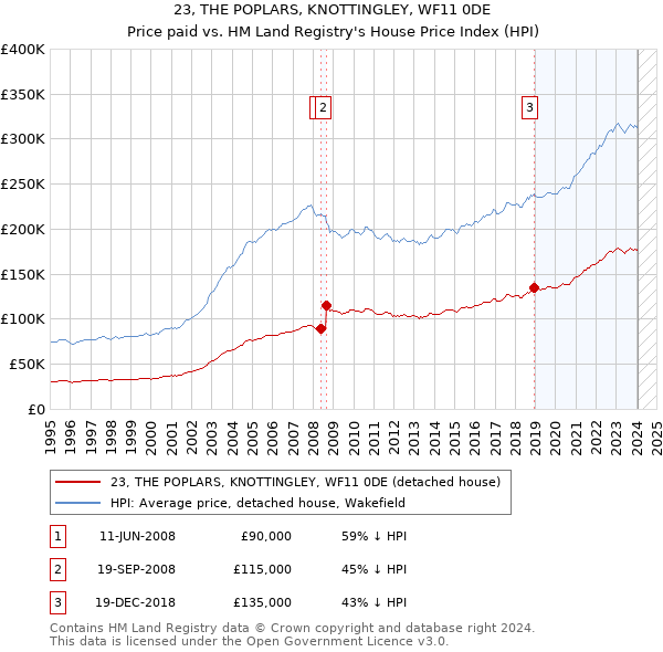 23, THE POPLARS, KNOTTINGLEY, WF11 0DE: Price paid vs HM Land Registry's House Price Index