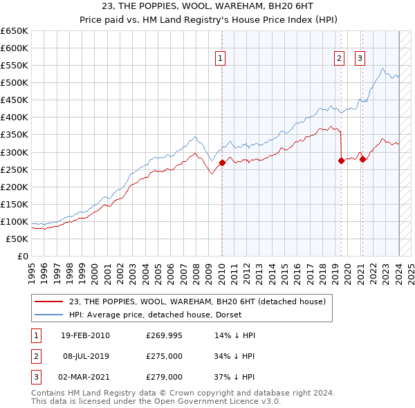 23, THE POPPIES, WOOL, WAREHAM, BH20 6HT: Price paid vs HM Land Registry's House Price Index