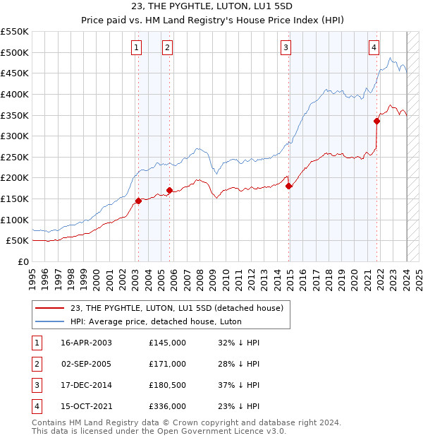 23, THE PYGHTLE, LUTON, LU1 5SD: Price paid vs HM Land Registry's House Price Index