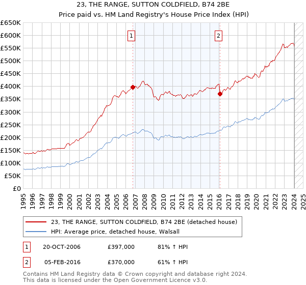 23, THE RANGE, SUTTON COLDFIELD, B74 2BE: Price paid vs HM Land Registry's House Price Index