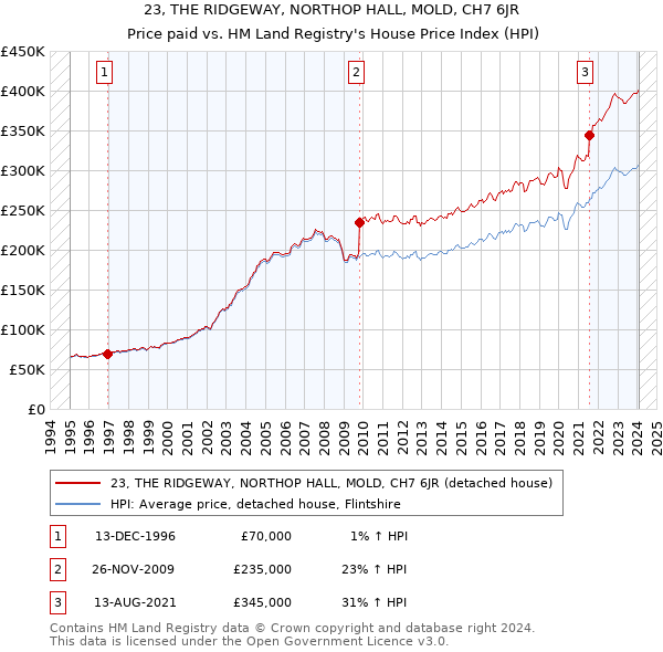 23, THE RIDGEWAY, NORTHOP HALL, MOLD, CH7 6JR: Price paid vs HM Land Registry's House Price Index