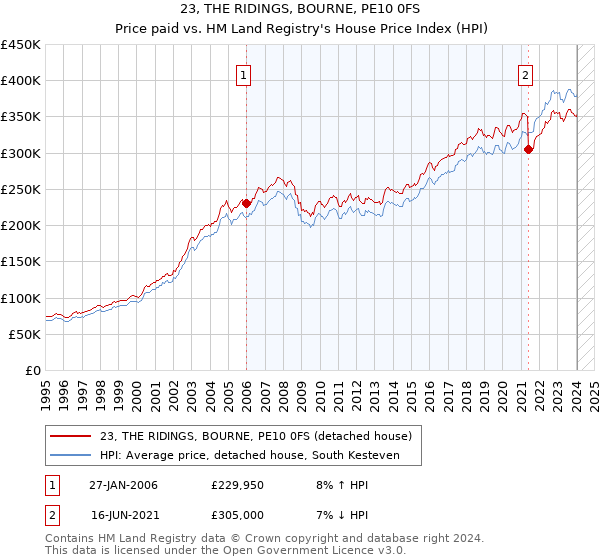 23, THE RIDINGS, BOURNE, PE10 0FS: Price paid vs HM Land Registry's House Price Index