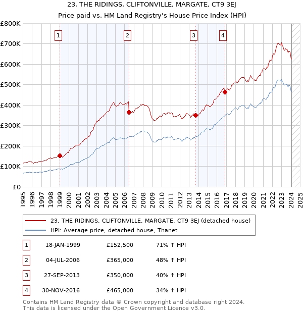 23, THE RIDINGS, CLIFTONVILLE, MARGATE, CT9 3EJ: Price paid vs HM Land Registry's House Price Index