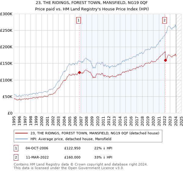 23, THE RIDINGS, FOREST TOWN, MANSFIELD, NG19 0QF: Price paid vs HM Land Registry's House Price Index