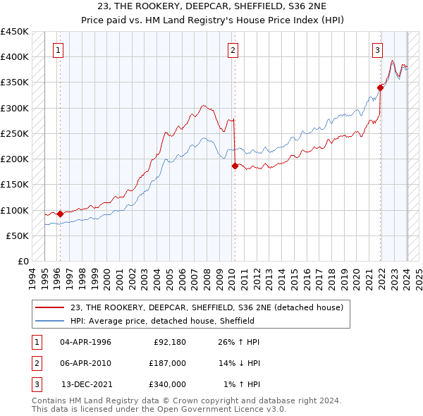 23, THE ROOKERY, DEEPCAR, SHEFFIELD, S36 2NE: Price paid vs HM Land Registry's House Price Index