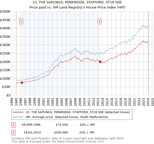 23, THE SAPLINGS, PENKRIDGE, STAFFORD, ST19 5DE: Price paid vs HM Land Registry's House Price Index
