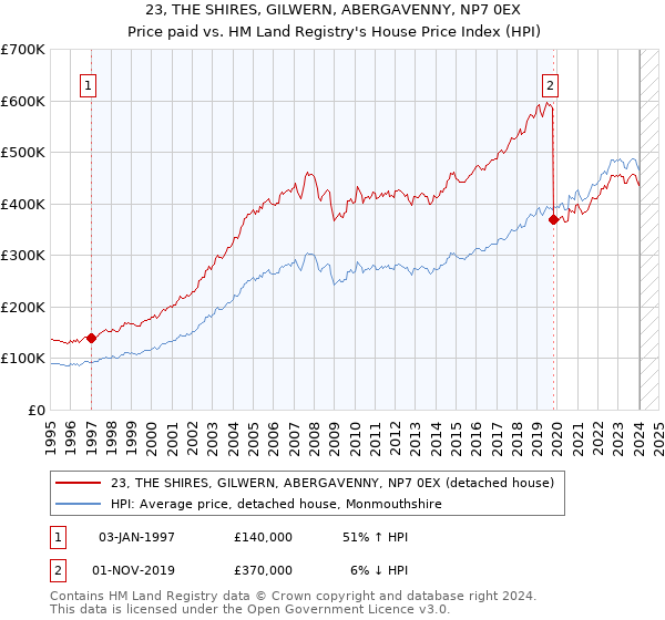 23, THE SHIRES, GILWERN, ABERGAVENNY, NP7 0EX: Price paid vs HM Land Registry's House Price Index
