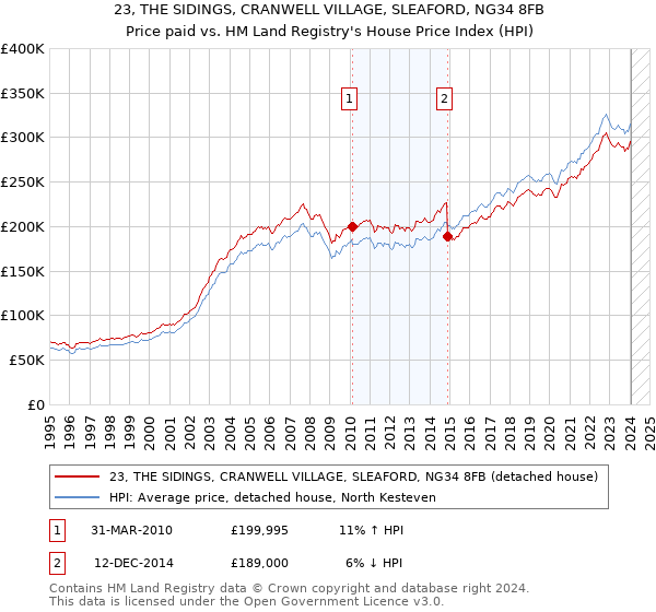 23, THE SIDINGS, CRANWELL VILLAGE, SLEAFORD, NG34 8FB: Price paid vs HM Land Registry's House Price Index