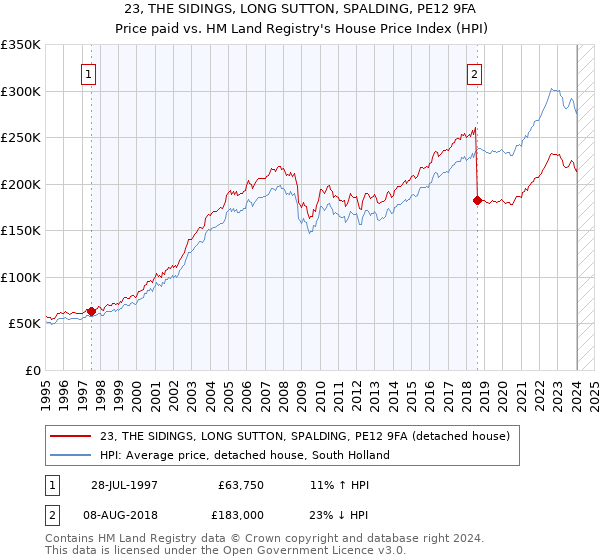 23, THE SIDINGS, LONG SUTTON, SPALDING, PE12 9FA: Price paid vs HM Land Registry's House Price Index
