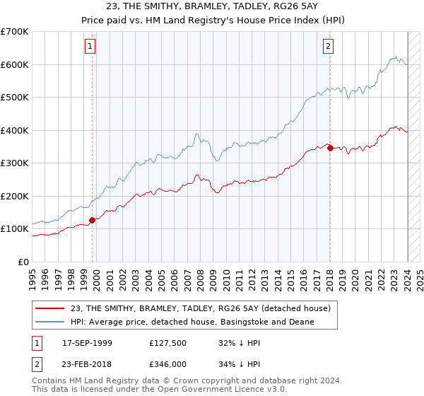 23, THE SMITHY, BRAMLEY, TADLEY, RG26 5AY: Price paid vs HM Land Registry's House Price Index