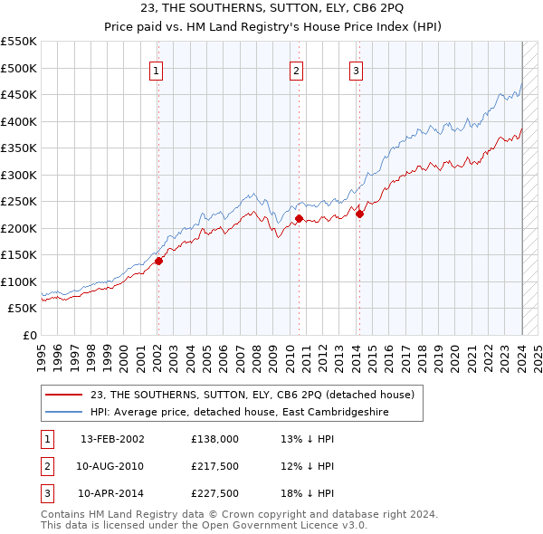 23, THE SOUTHERNS, SUTTON, ELY, CB6 2PQ: Price paid vs HM Land Registry's House Price Index