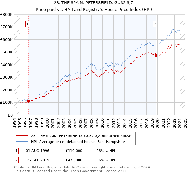 23, THE SPAIN, PETERSFIELD, GU32 3JZ: Price paid vs HM Land Registry's House Price Index