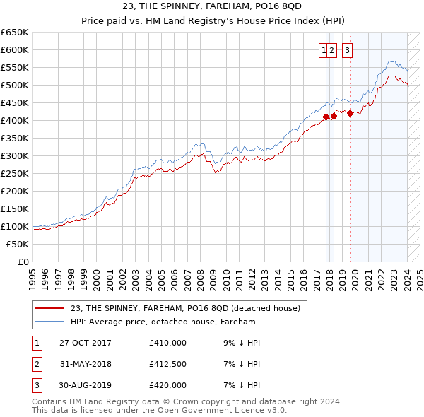 23, THE SPINNEY, FAREHAM, PO16 8QD: Price paid vs HM Land Registry's House Price Index