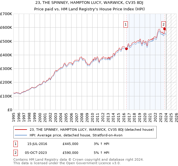 23, THE SPINNEY, HAMPTON LUCY, WARWICK, CV35 8DJ: Price paid vs HM Land Registry's House Price Index