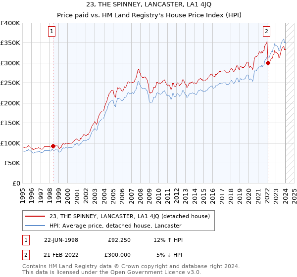 23, THE SPINNEY, LANCASTER, LA1 4JQ: Price paid vs HM Land Registry's House Price Index