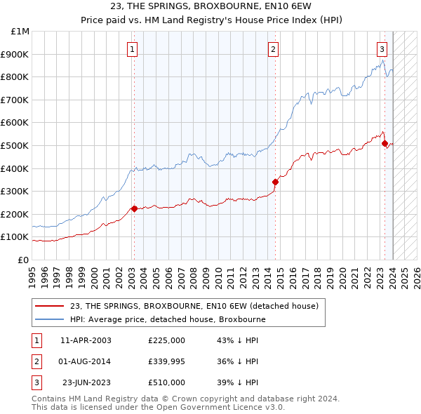 23, THE SPRINGS, BROXBOURNE, EN10 6EW: Price paid vs HM Land Registry's House Price Index