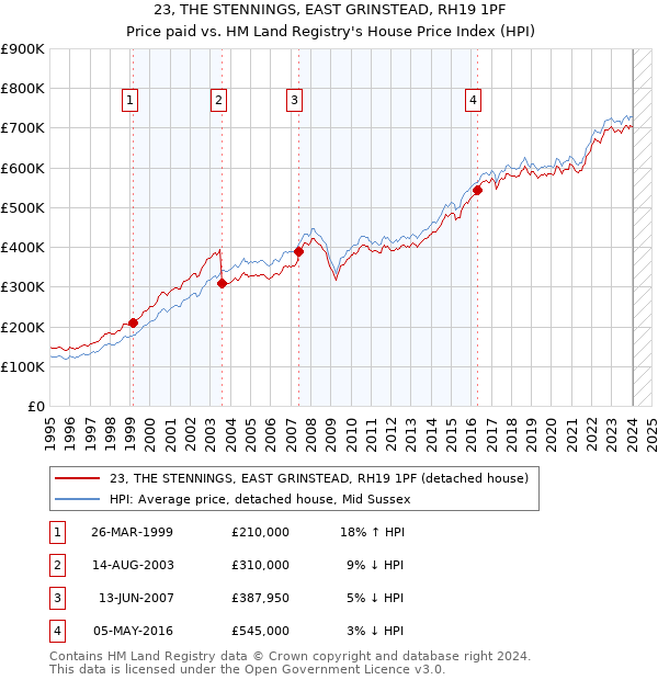 23, THE STENNINGS, EAST GRINSTEAD, RH19 1PF: Price paid vs HM Land Registry's House Price Index