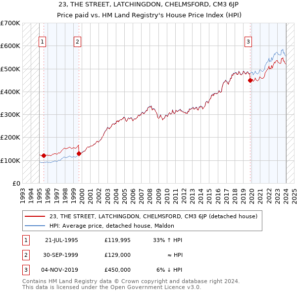 23, THE STREET, LATCHINGDON, CHELMSFORD, CM3 6JP: Price paid vs HM Land Registry's House Price Index